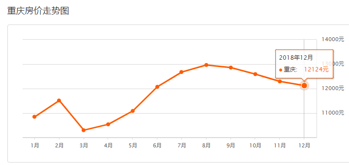 重庆二手房价最新动态更新
