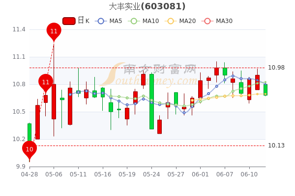 大丰实业股票，高科技力量引领未来生活体验重塑