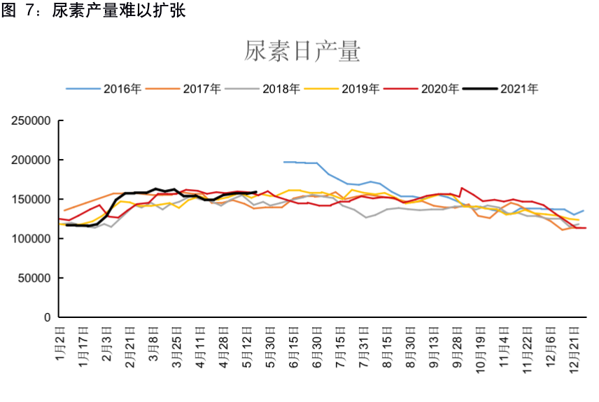 鲁西尿素市场价格走势分析