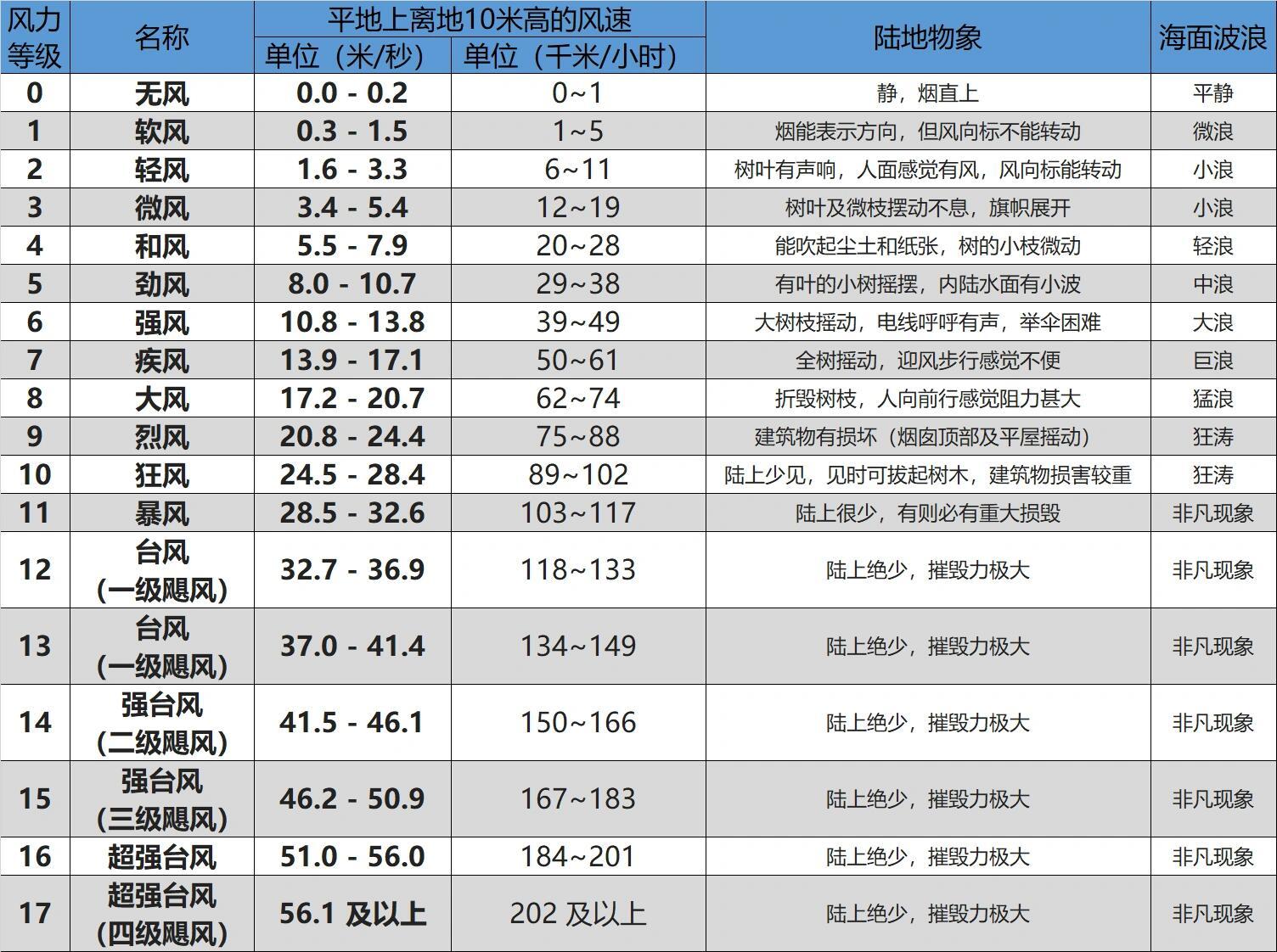 科技引领，最新台风风力等级掌控风云之力揭秘