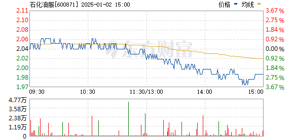 科技巨擘重塑能源未来,石化油服股票行情重磅解析