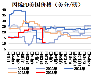 丙烯大涨最新动态，市场走势分析及其影响探讨