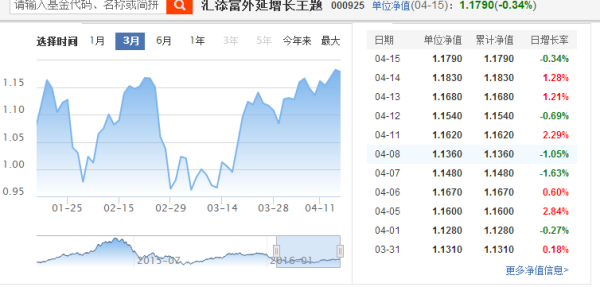 今日最新净值论述，000925基金净值查询