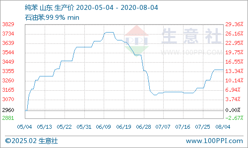 苯最新行情深度解析，市场走势与市场动态揭秘