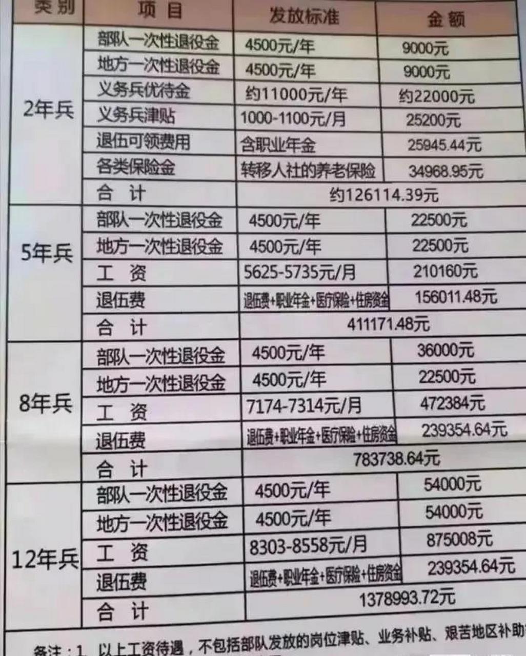列兵工资最新动态，励志之路，自信成就未来 2025年展望