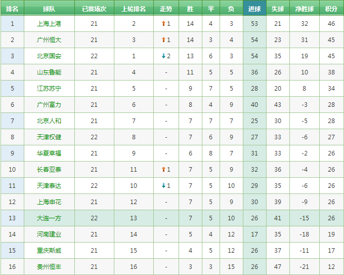 中超最新积分榜23轮，群雄逐鹿，冠军悬念揭晓之时