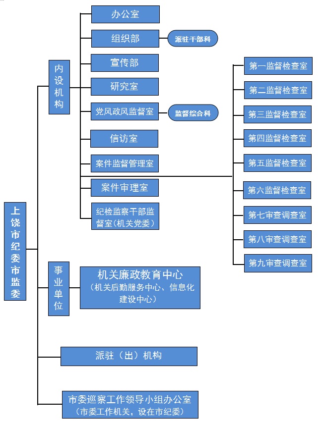 上饶市纪检委最新名单公布