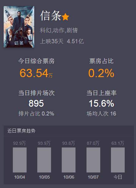 信条最新票房,视觉盛宴的时代印记