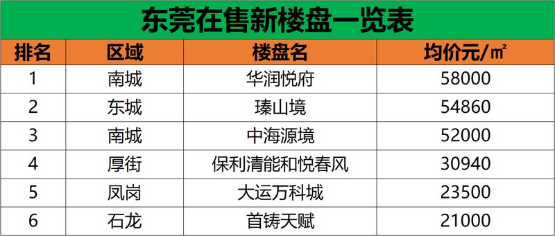 东莞楼市最新动态,购房指南与技能学习全解析