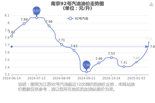 南京油价变化中的城市，励志之光闪耀燃起