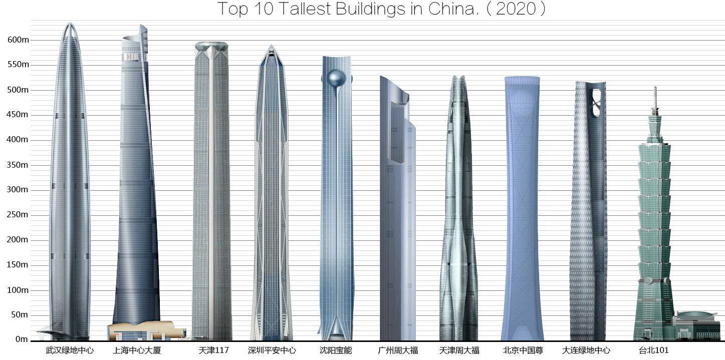 北京高楼天际线的变迁，十大新高楼带来的自信与成就感