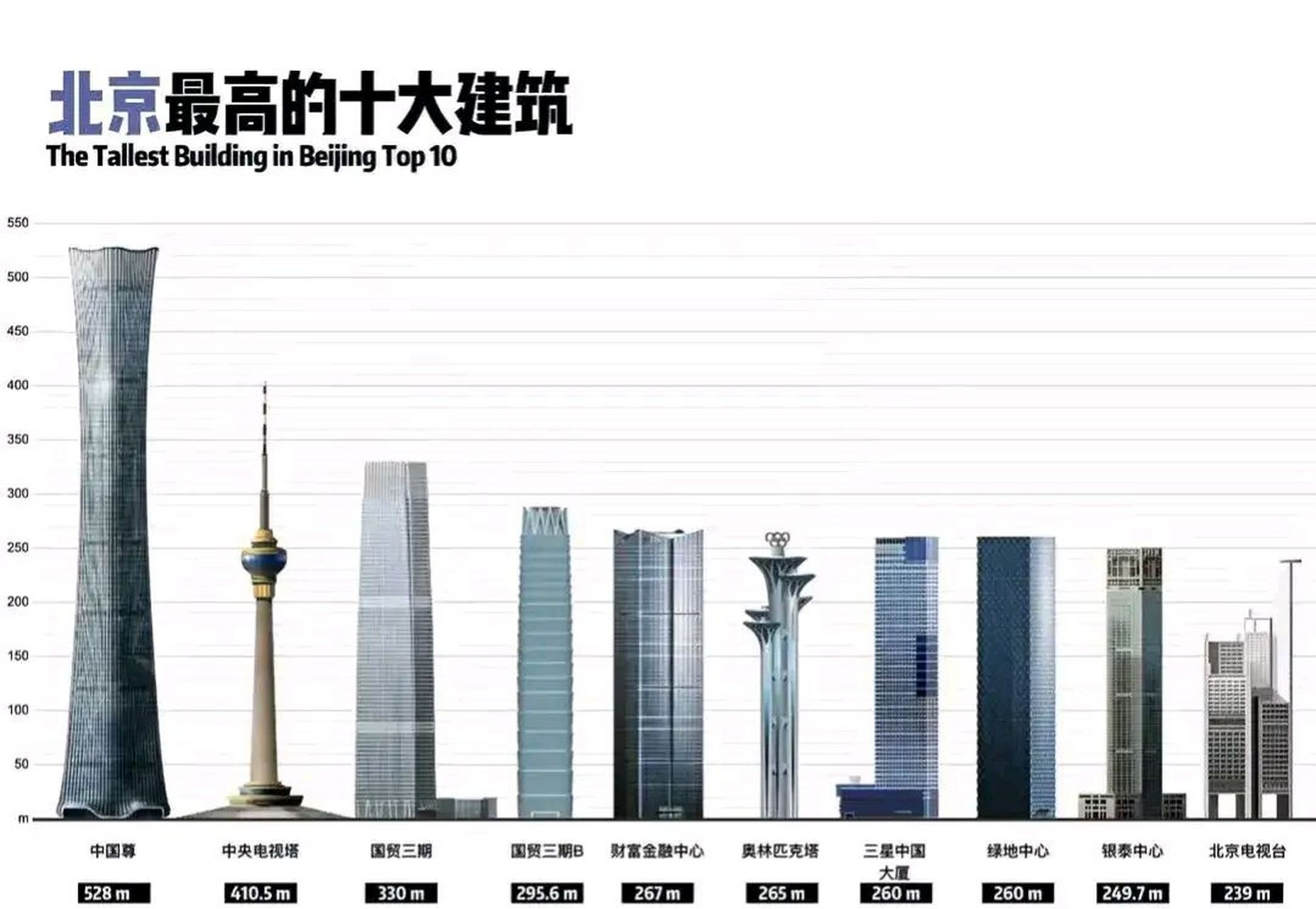 北京高楼天际线的变迁，十大新高楼带来的自信与成就感