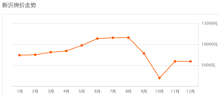徐州市最新房价走势及分析概览