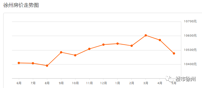 徐州市最新房价走势及分析概览